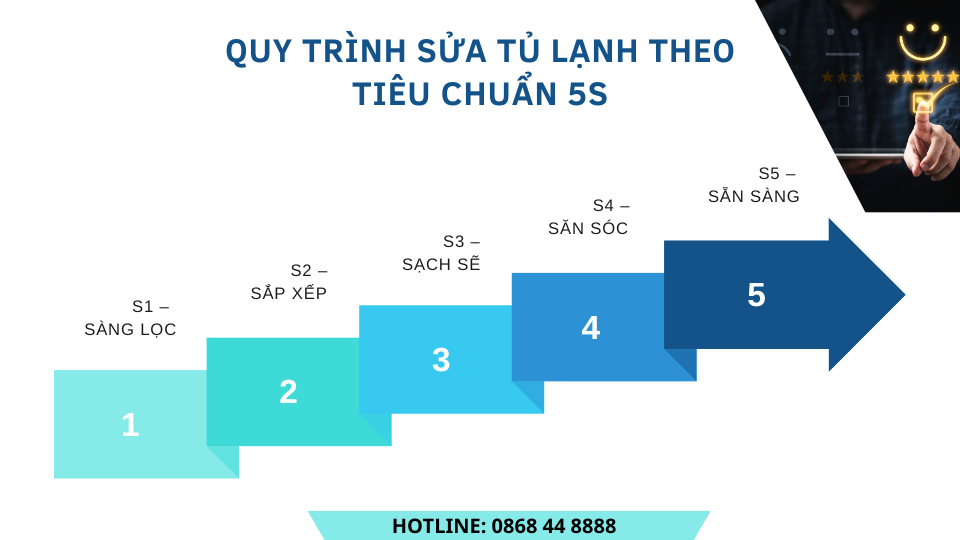 Quy trình sửa chữa tủ lạnh chuyên nghiệp