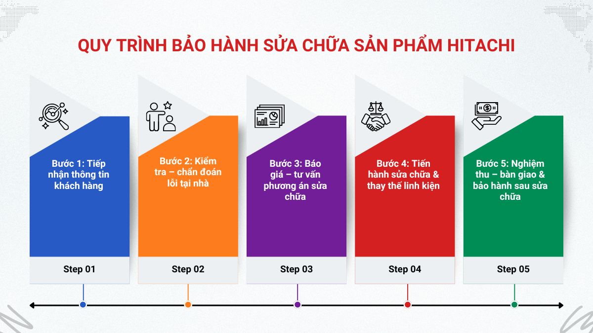 Quy trình tiếp nhận bảo hành sản phẩm Hitachi